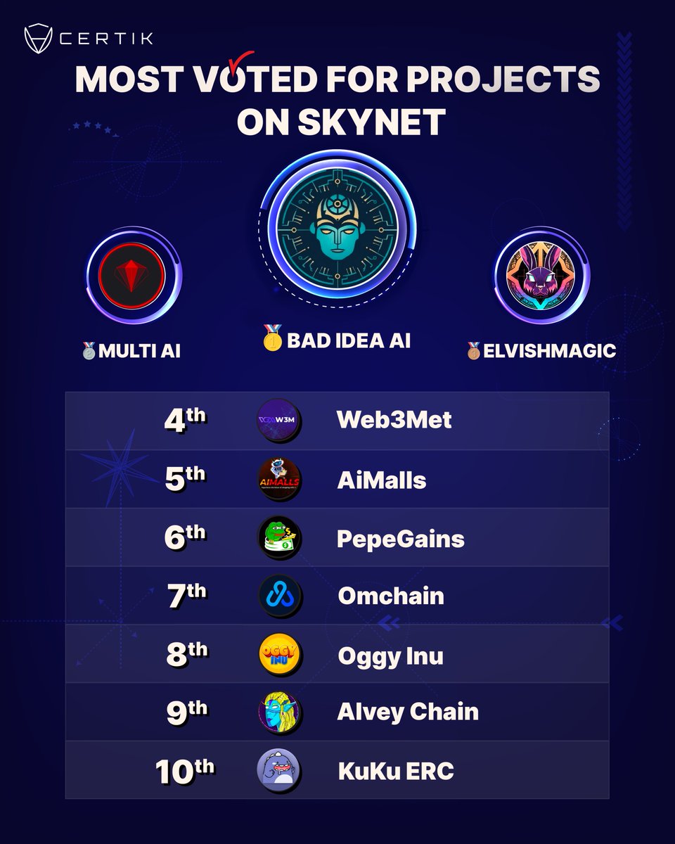 CertiKCommunity's tweet photo. Check out last week's Top 🔟 most voted for projects on @CertiK 📈

@badideaai 
@multi_ai_bsc 
@elvishmagicpad 
@web3met
@ai_malls 
@pepegainsETH 
@omchainio 
@OggyInuLTD 
@AlveyChain 
@ErcKuku 

Go vote for your favorite now!  https://t.co/9zxicSPHHC https://t.co/7tn1Tw7i7p