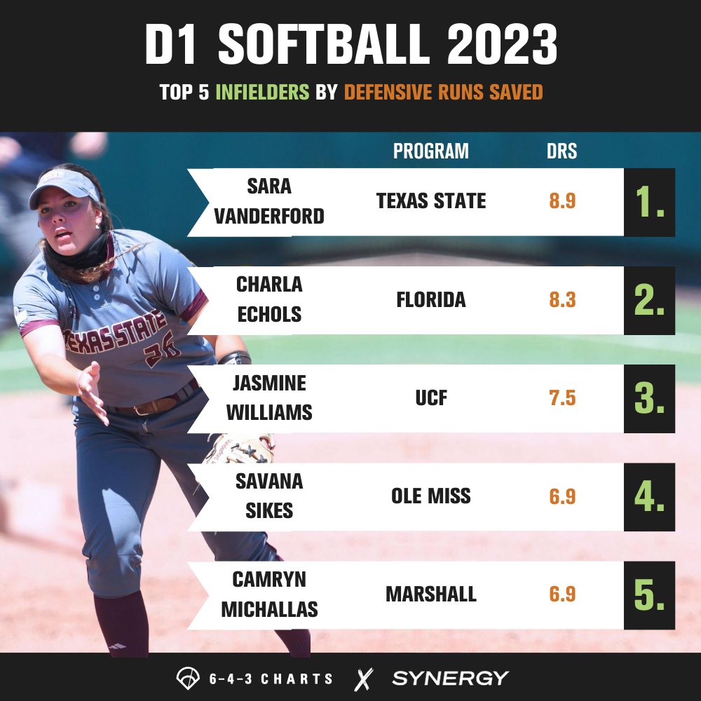 643 Charts (@643charts) on Twitter photo Who were the top D1 SB infielders by Defensive Runs Saved in 2023?
1β£ S. Vanderford, <a href="/TXStateSoftball/">Texas State Softball</a>
2β£ C. Echols, <a href="/GatorsSB/">Gators Softball</a>
3β£ J. Williams, <a href="/UCF_Softball/">UCF Softball</a>
4β£ S. Sikes, <a href="/OleMissSoftball/">Ole Miss Softball</a>
5β£ C. Michallas, <a href="/HerdSB/">Marshall Softball</a>
Read more about DRS: bit.ly/3OZ8Tbv Who were the top D1 SB infielders by Defensive Runs Saved in 2023?
1β£ S. Vanderford, <a href="/TXStateSoftball/">Texas State Softball</a>
2β£ C. Echols, <a href="/GatorsSB/">Gators Softball</a>
3β£ J. Williams, <a href="/UCF_Softball/">UCF Softball</a>
4β£ S. Sikes, <a href="/OleMissSoftball/">Ole Miss Softball</a>
5β£ C. Michallas, <a href="/HerdSB/">Marshall Softball</a>
Read more about DRS: bit.ly/3OZ8Tbv