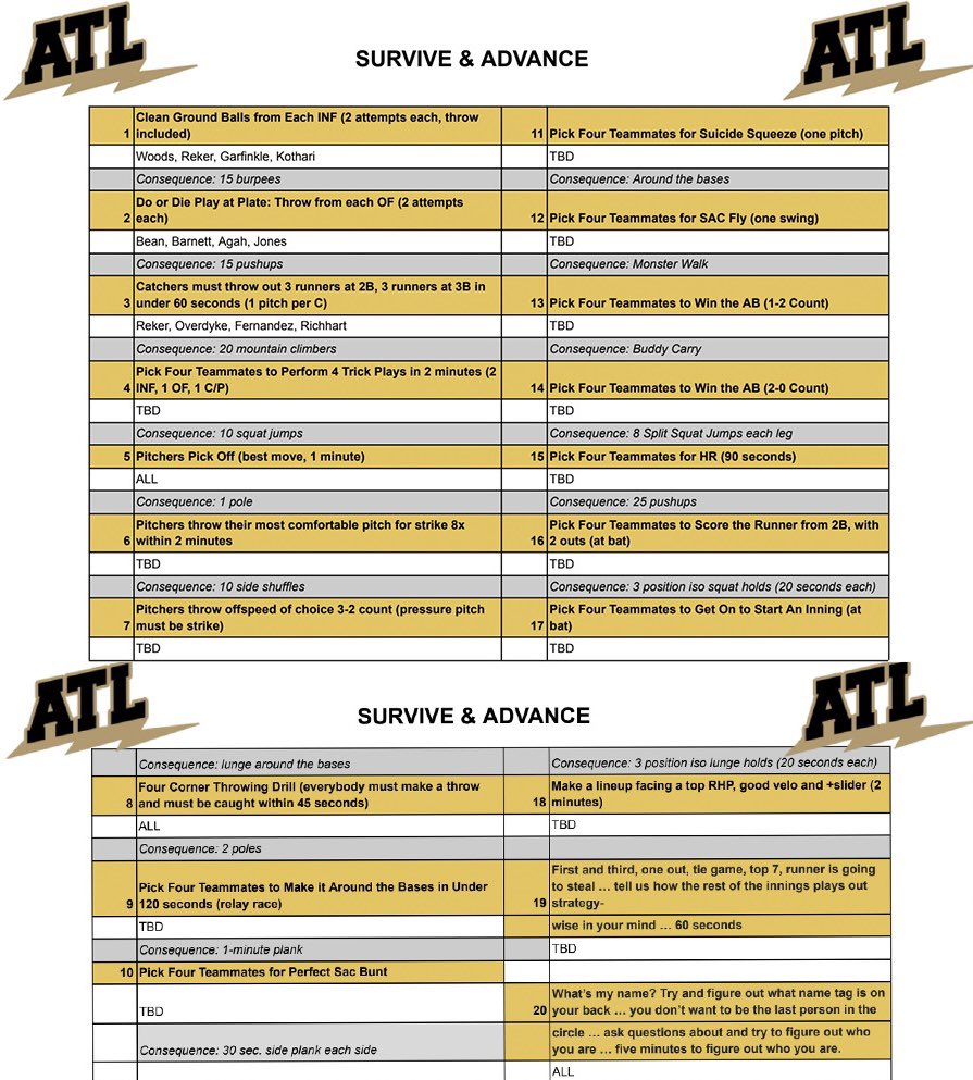 Atlanta Lightning Player Development (@atl_playerdev) on Twitter photo Look ahead at our 1st practice of the fall! Stolen from a good mentor <a href="/UACoachMurphy/">Patrick Murphy</a>
One of our core beliefs: coaches win practices, players win games ⚾️
How do we go about practice design to improve their skill set and keep them coming back for more? 👾🎯
#BoltUp #RollTide Look ahead at our 1st practice of the fall! Stolen from a good mentor <a href="/UACoachMurphy/">Patrick Murphy</a>
One of our core beliefs: coaches win practices, players win games ⚾️
How do we go about practice design to improve their skill set and keep them coming back for more? 👾🎯
#BoltUp #RollTide
