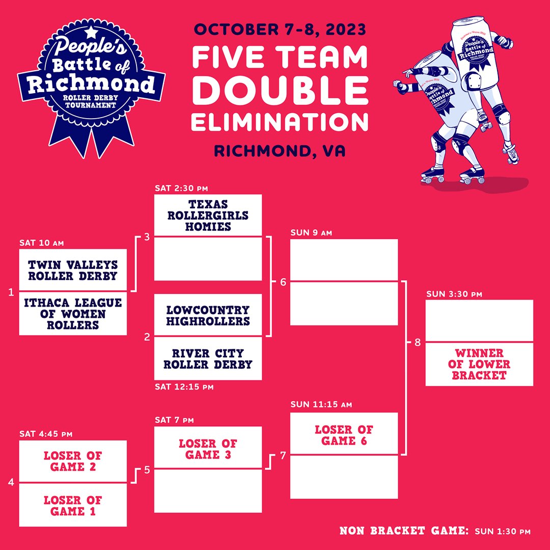 We have our official bracket! Tune in 10/7-10/8 as we go head to head with <a href="/TXRollergirls/">Texas Rollergirls</a> Homies, <a href="/LCHighRollers/">Lowcountry Highrollers</a> , Ithaca League of Women Rollers, and <a href="/Twin_Valleys/">Twin Valleys Roller Derby</a> in a five team, double elimination tournament! Get your tickets here: eventbrite.com/e/river-city-r…
#rva #rollerderby