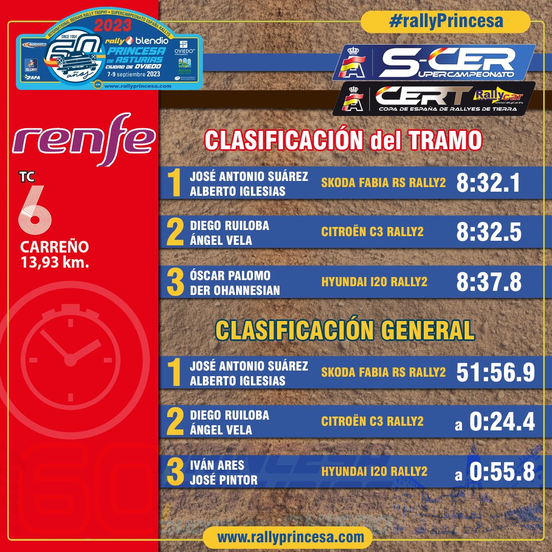 RallyPrincesa's tweet photo. Sólo cuatro décimas entre José Antonio Suárez-Alberto Iglesias y Diego Ruiloba-Ángel Vela en el TC6 Carreño-RENFE que abrió el último bucle del día del #rallyprincesa.
⏱️Tiempos👉 https://t.co/PNifeKVVPg https://t.co/PuR3MsE8SV