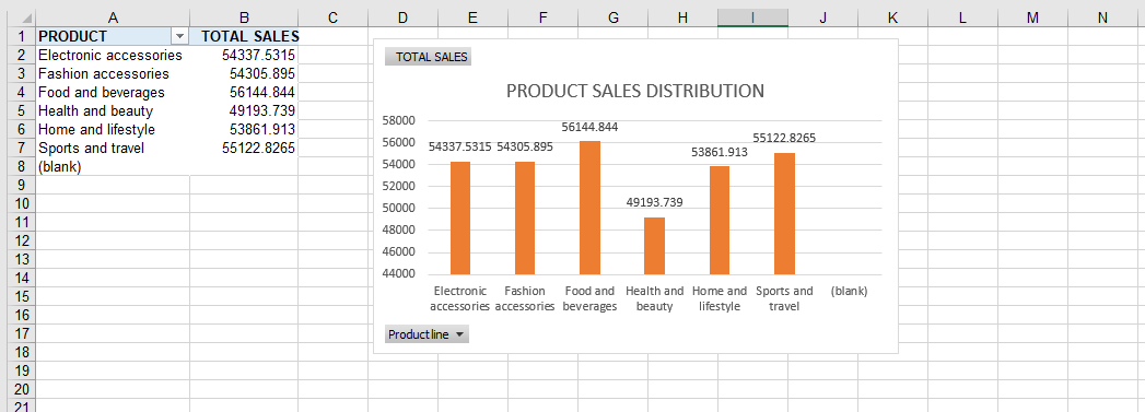 Fulfill_Techie's tweet image. Day 5: Creating Charts
A Bar chart showing the product-wise sales distribution of the supermarket
This shows that the most purchased products were Food and breavages with a total of 56144.844 items.
The least purchased was Health and beauty products
#Excelchart
#HTTDatachallenge