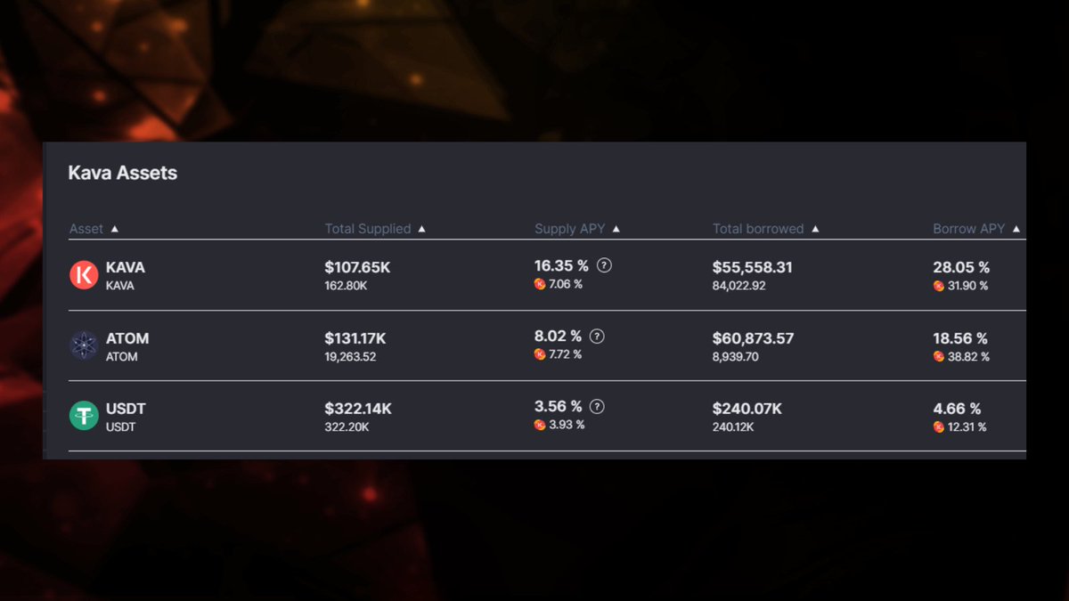 Day 5 at Pinjam for $KAVA, native $ATOM, and native #USDT assets on <a href="/KAVA_CHAIN/">Kava</a>:

✅ STILL highest lending yields
✅ STILL lowest borrowing rates
✅ 100% of your unborrowed money earning yield

#Cosmos fam, check out these yields 😉

Don't miss out sers⬇️
app.pinjamlabs.com