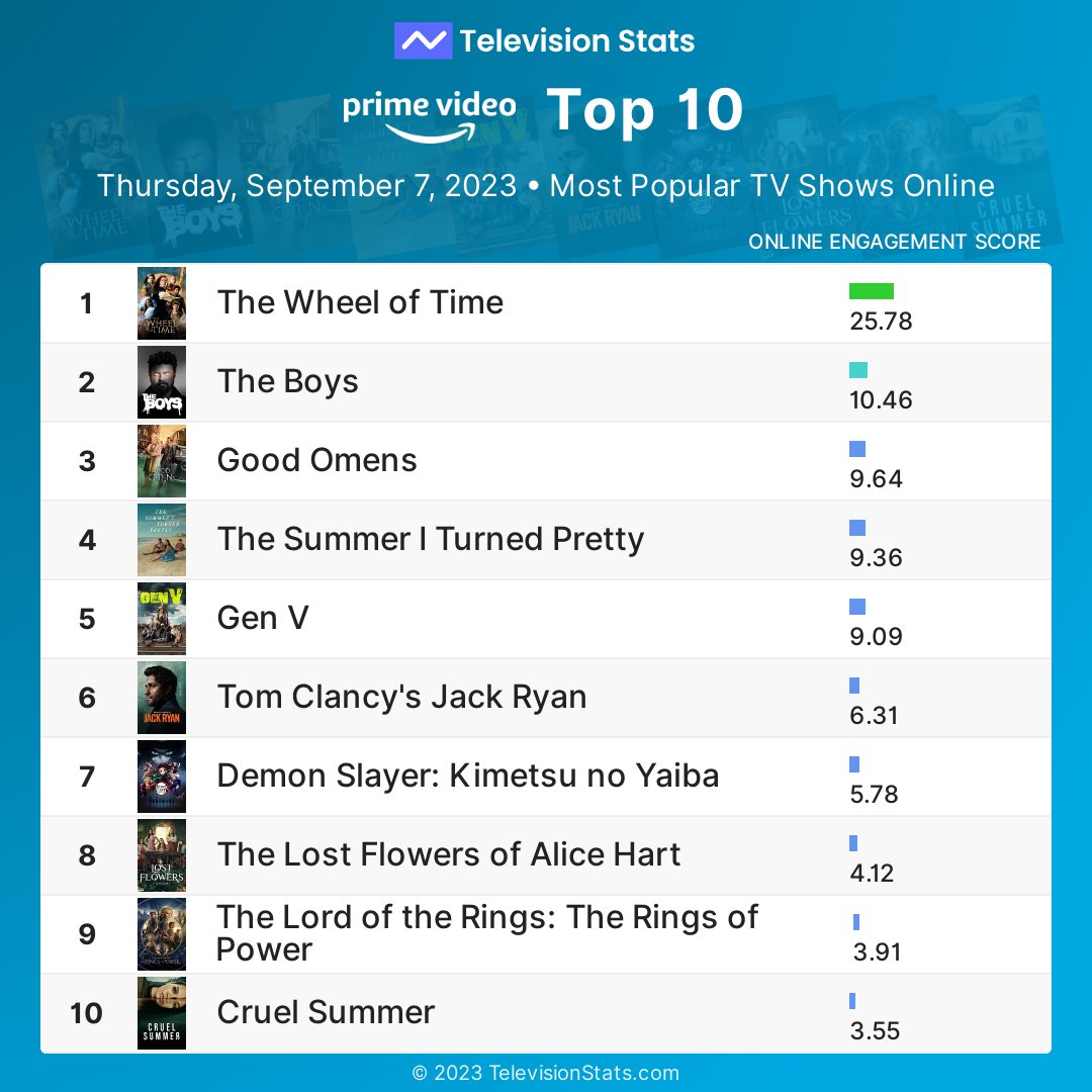 televisionstats's tweet photo. Top 10 Amazon Prime shows by online engagement yesterday
1 #TheWheelofTime
2 #TheBoys
3 #GoodOmens
4 #TheSummerITurnedPretty
5 #GenV
6 #JackRyan
7 #DemonSlayer
8 #LostFlowers
9 #RingsOfPower
10 #CruelSummer
More #PrimeVideo stats: https://t.co/mdYxql1HGN https://t.co/PU50DNgQBj