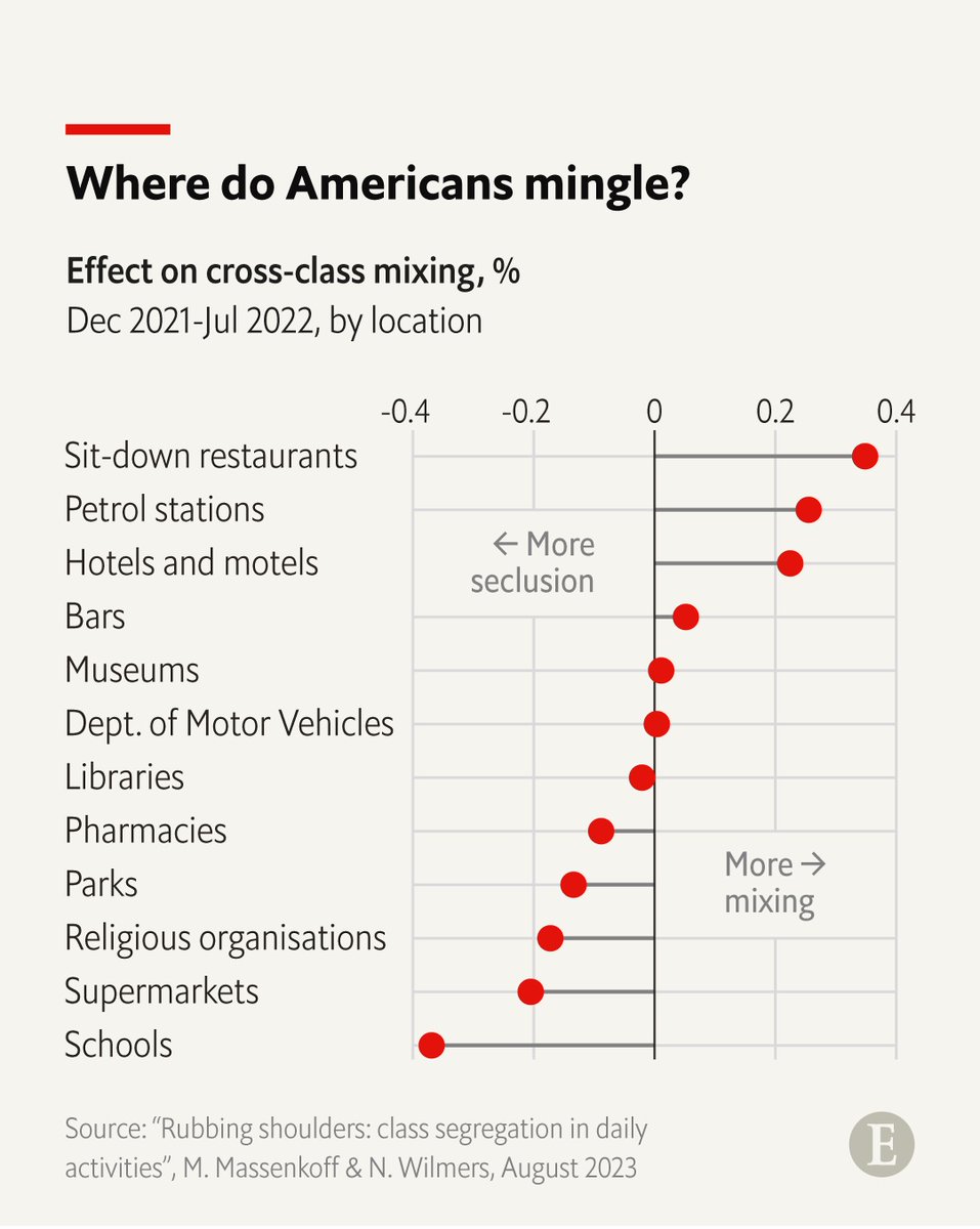 TheEconomist's tweet photo. Sit-down chain restaurants, like Olive Garden, Chili’s and Applebee’s, bring Americans together more than any other private or public institution—eclipsing bars, churches, petrol stations, libraries, parks and schools https://t.co/cOnMzkZoV0 https://t.co/xe82lL1AAt