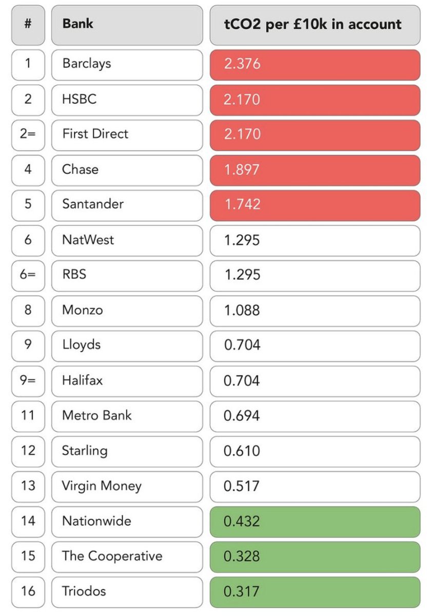 Want to cut 40% of your CO2 emissions? If you bank with @Barclays @HSBC @firstdirect in 🇬🇧 & lucky enough to have £10k in your account, you can save 2 tonnes+ of CO2 a year by switching to @CooperativeBank @Nationwide or @triodosuk (avg pp CO2/yr UK=5.2T) via @MotherTreeLtd