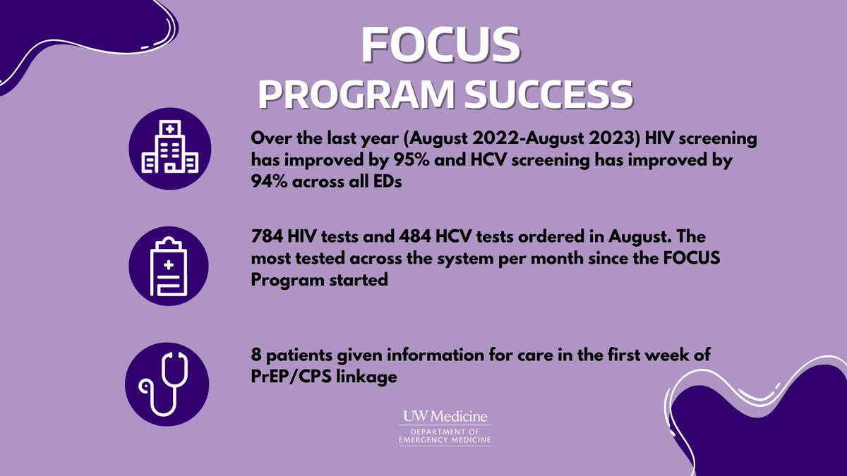 It was a busy month for our #FOCUS team! Here's a look at their work to screen and link more people to care for HCV and HIV across our 3 emergency departments. 

Learn more about the FOCUS program⤵️
bit.ly/gettingaholdon…

#UWashEM #PopulationHealth