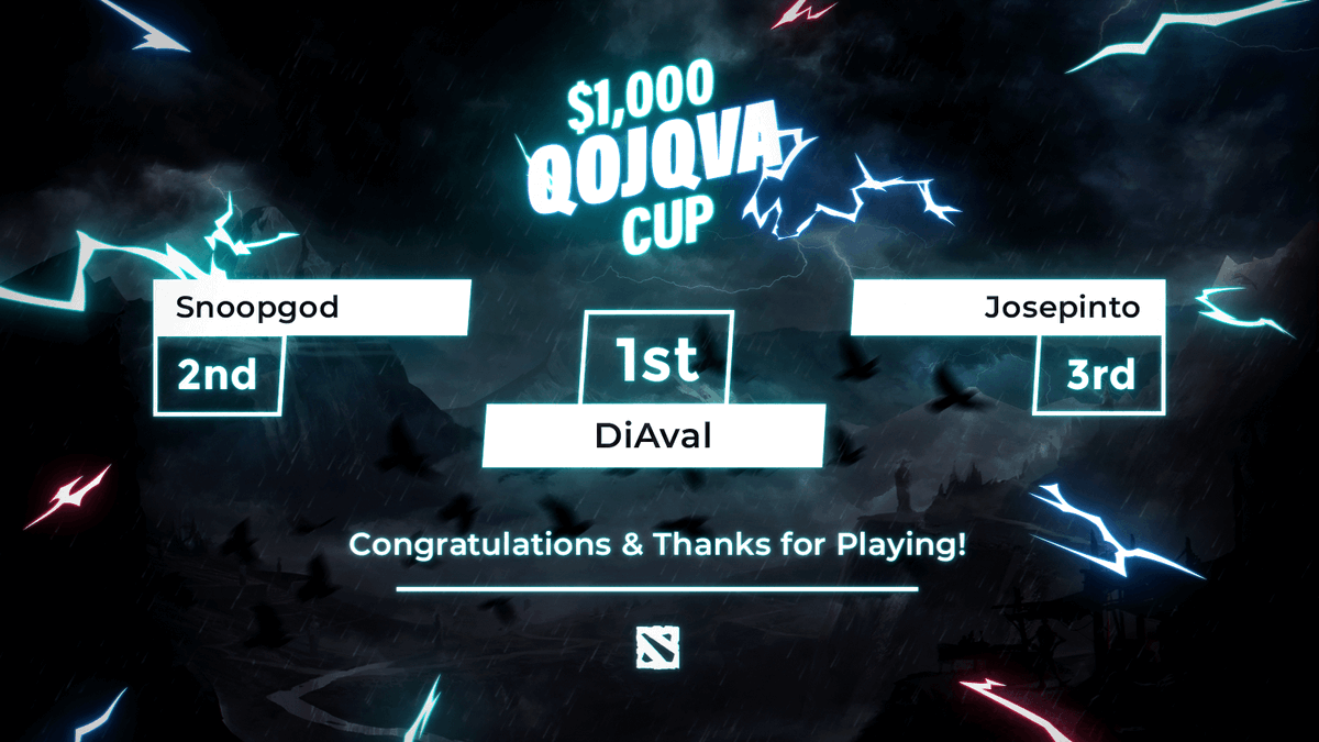 The Qojqva Cup IS OVER! 🔥 

These are your winners! 🏆 

🥇 diAvaL
🥈 snoopgod
🥉 Josepinto
