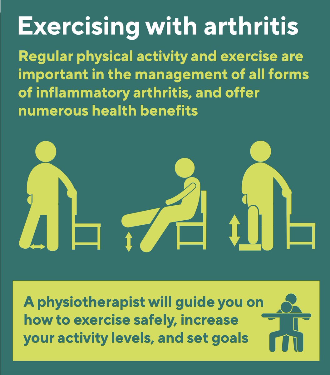 Today is #WorldPTDay! The focus for this year’s campaign is arthritis, with an in-depth look at some forms of inflammatory arthritis. Learn more about PT & arthritis on Pg.2 of this guide: bit.ly/460tYtd #ArthritisAwarenessMonth @PhysioCan @WorldPhysio1951 @JasminKMa