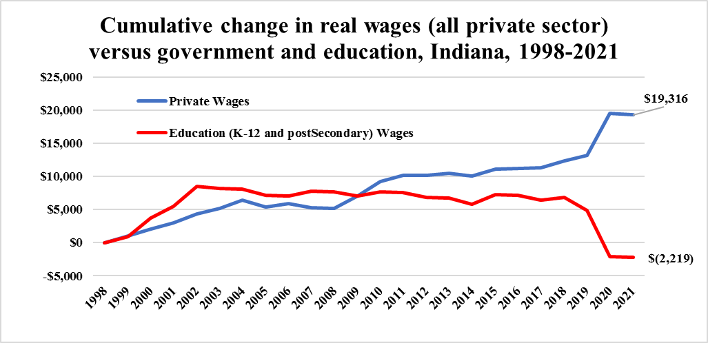 HicksCBER's tweet photo. 1/ If you are considering a career in education in Indiana, let's put aside the promises, and take a look at what has happened to wages.  This is cumulative wage growth for all private sector workers and all educational workers (K-12, and post secondary, private and public). https://t.co/LNLJEADpvd