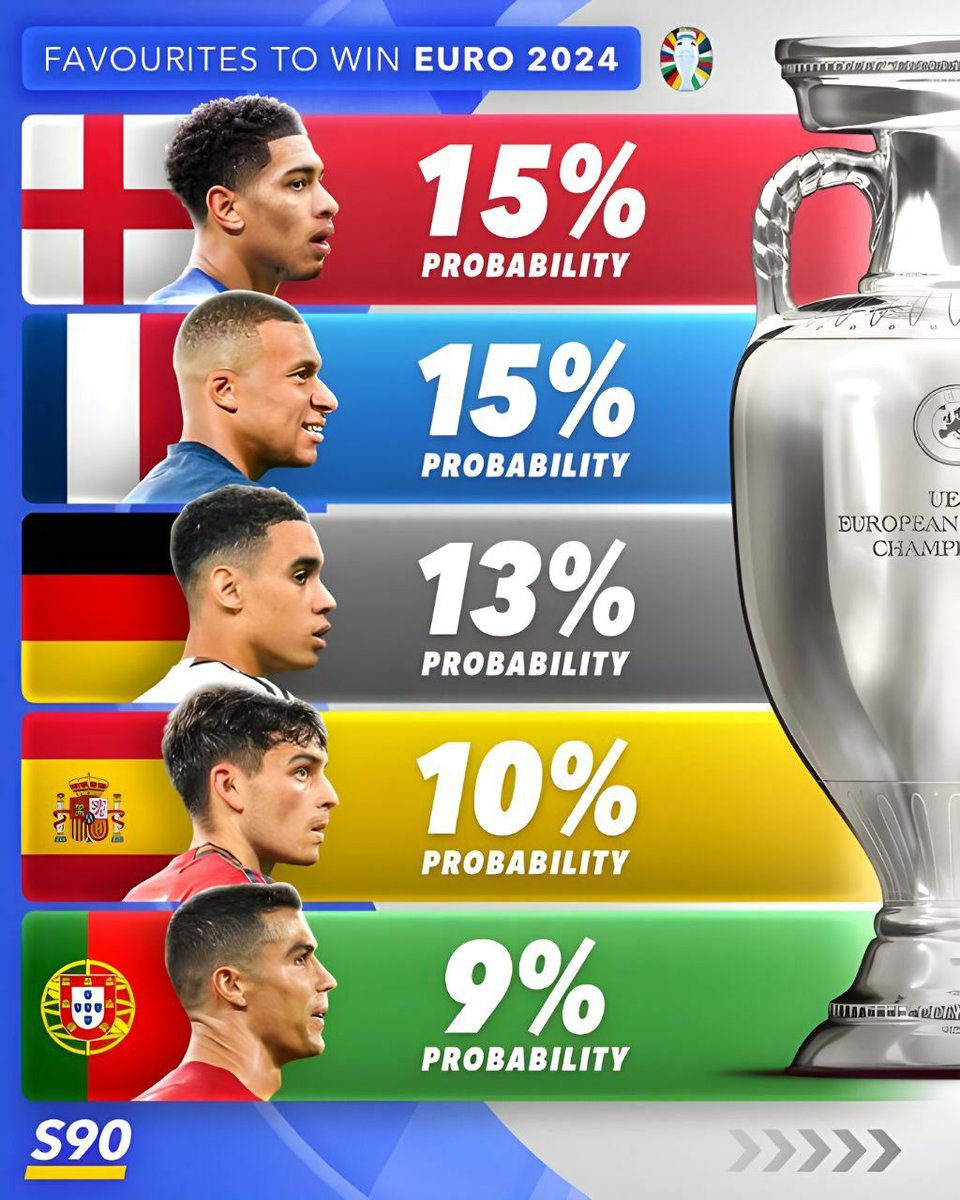 🏆🏅 Favoritos para ganar la Eurocopa 2024 según los apostadores actuales.

Que creen 🤔?

#Futbol #SelecciónMayor #EURO2024