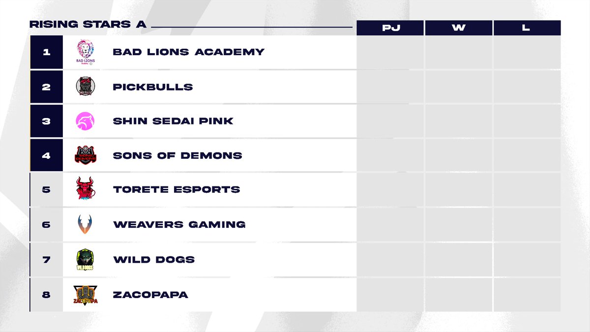 🏆 𝑹𝒊𝒔𝒊𝒏𝒈 𝑺𝒕𝒂𝒓𝒔 𝑨 🏆

¿Qué equipo se llevará la gloria y el oro en este primer split? 🏅

1⃣ <a href="/BADLionseSport1/">BAD Lions eSports</a> Academy
2⃣ <a href="/Pickbulls/">PickBulls</a>
3⃣ <a href="/ShinSedaiClub/">Shin Sedai E-Sports</a> Pink
4⃣ <a href="/SOHClub/">Sons Of Hell Club</a>
5⃣ <a href="/ToreteRaptors/">TORETE RAPTORS</a>
6⃣ <a href="/GamingWeavers/">Weavers Gaming</a>
7⃣ #WildDogs
8⃣ <a href="/zacopapa/">ZACOPAPA</a>

#RisingStars #eSports #IberiaLegend