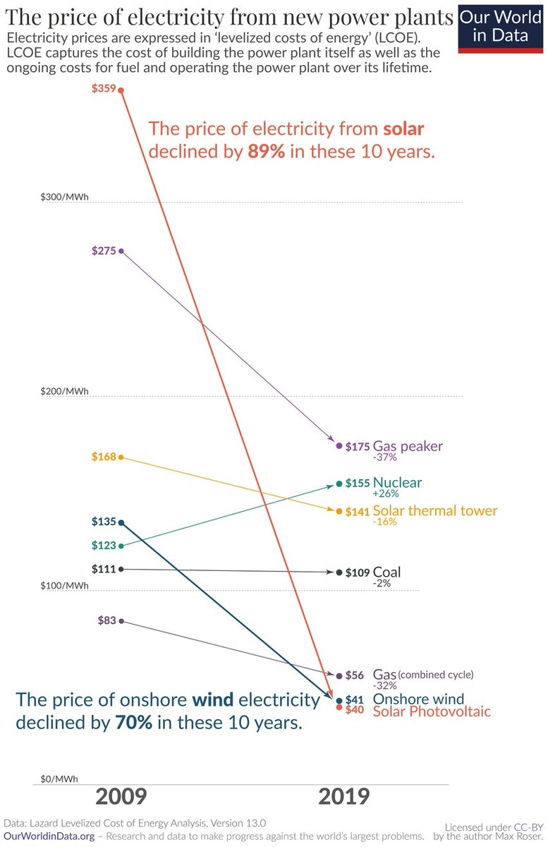 It's funny how both degrowthers, nuclear bros, climate doomers and climate deniers manage to ignore a technological revolution taking place before their eyes. The rise and rise and rise of solar energy --&gt;
