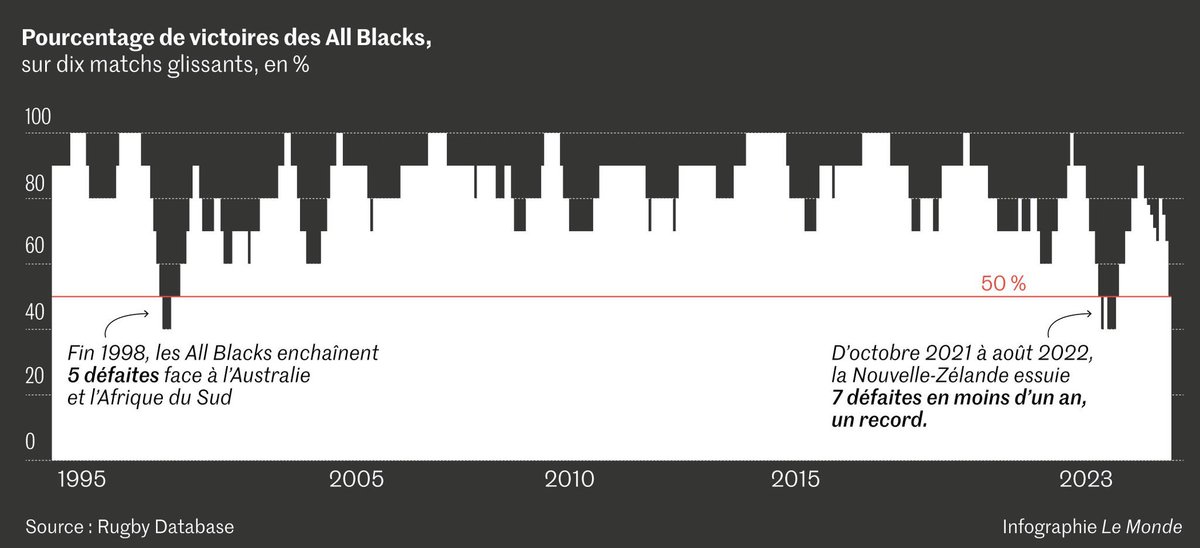 🏉 Il y a un an les All Blacks étaient au plus bas : 
- 5ème au classement mondial, du jamais vu
- 40% de victoires, le pire ratio depuis fin 1998
- 7 défaites en moins d'un an, un record historique

Mais ça, c'était il y a un an. <a href="/lemondefr/">Le Monde</a> 
✒️<a href="/martin_u/">Martin Untersinger</a> 
lemonde.fr/sport/article/