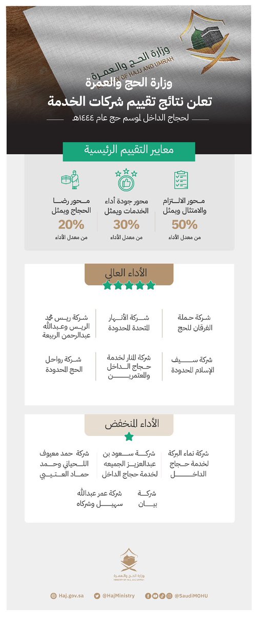 #شركة_حملة_الفرقان تتصدر قائمة شركات حجاج الداخل الحاصلة على تقييم

🔸الأداء العالي 🔸

خلال موسم حج 1444هـ