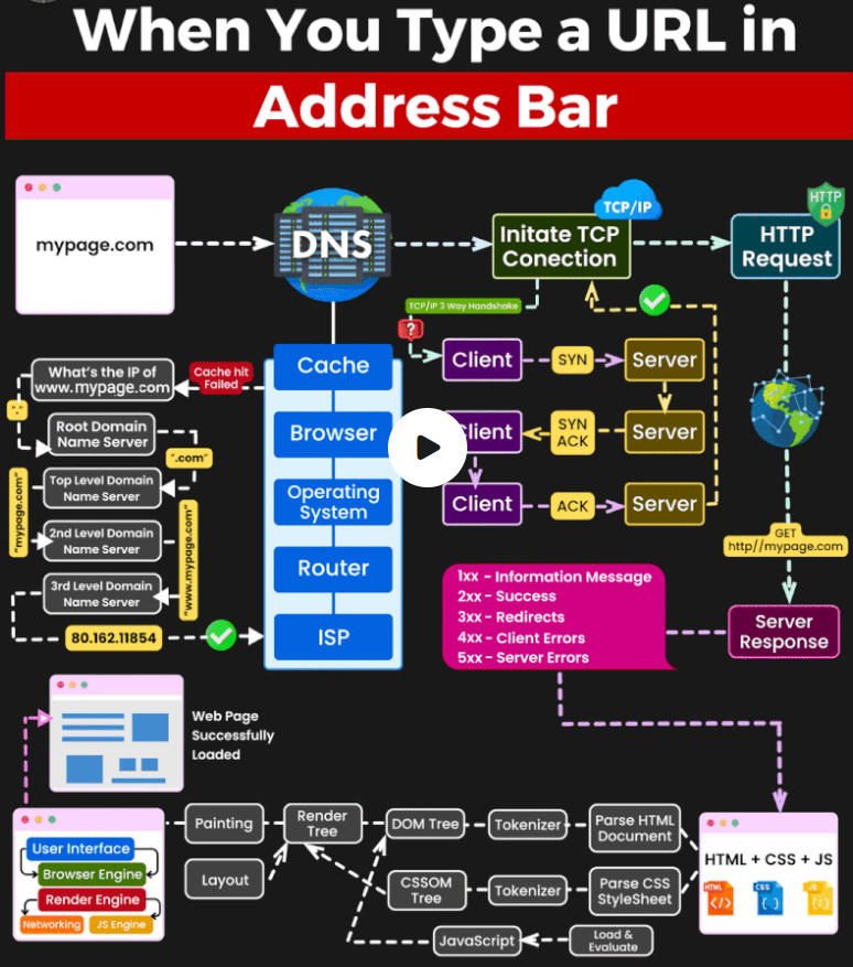 How does the browser work when you type a url in address bar?

#webdevelopment #FrontEnd