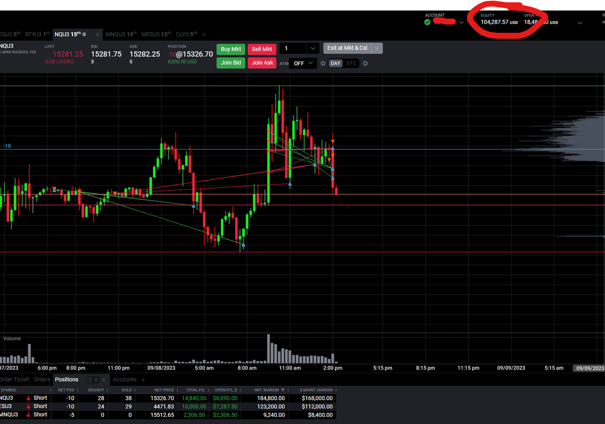BrettSimba's tweet photo. Done 15k to 105k~ in a week just holding swing shorts and adding each pop $ES $NQ $QQQ $SPY https://t.co/CHcp4nfyFp