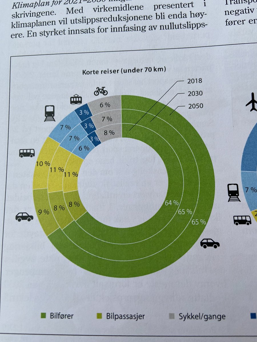 Nyttig påminnelse. De fleste reiser med bil, også i framtiden. Det må gjenspeiles i pengebruken. #nrkdebatt