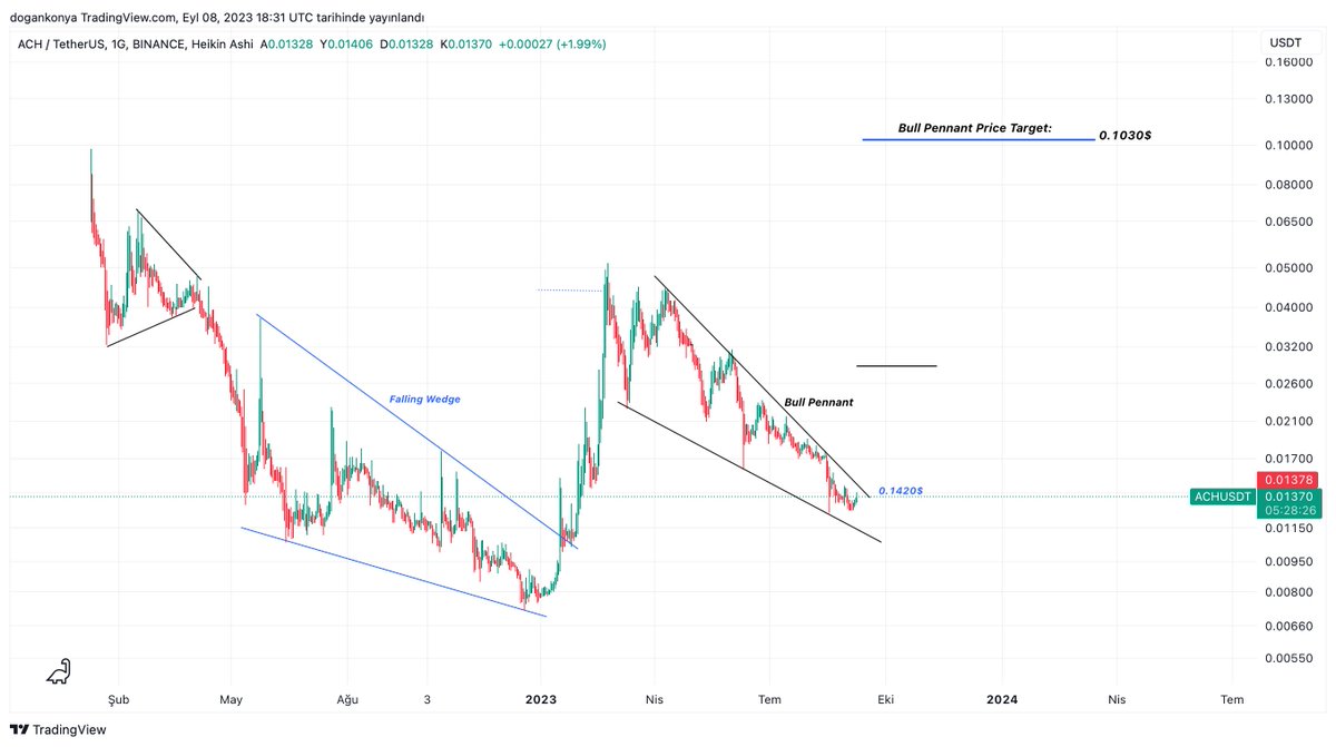 #AlchemyPay #Ach Update.

Bull Pennant