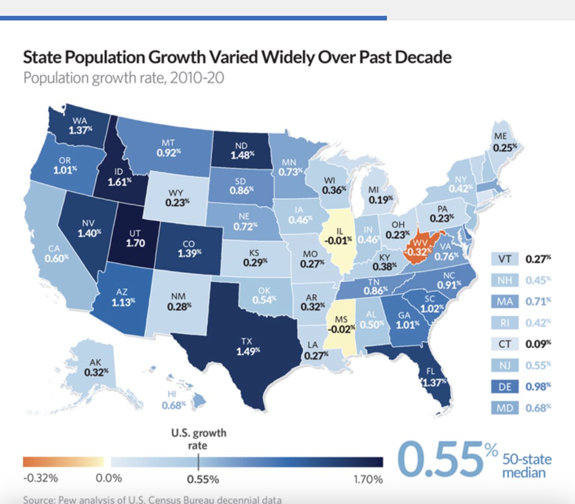 Dale_Mensik's tweet photo. @JRSLLVN @CircusIsCalling @JasonWeakley I agree with you to an extent. But, the same arguments you make about TN could be made about VT or Many blue states also have huge, growing problems due to their legacies. I doubt the future of Knoxville and Chattanooga are bleaker than Erie and Reading or Rochester and Albany. https://t.co/mskWbHbwhn