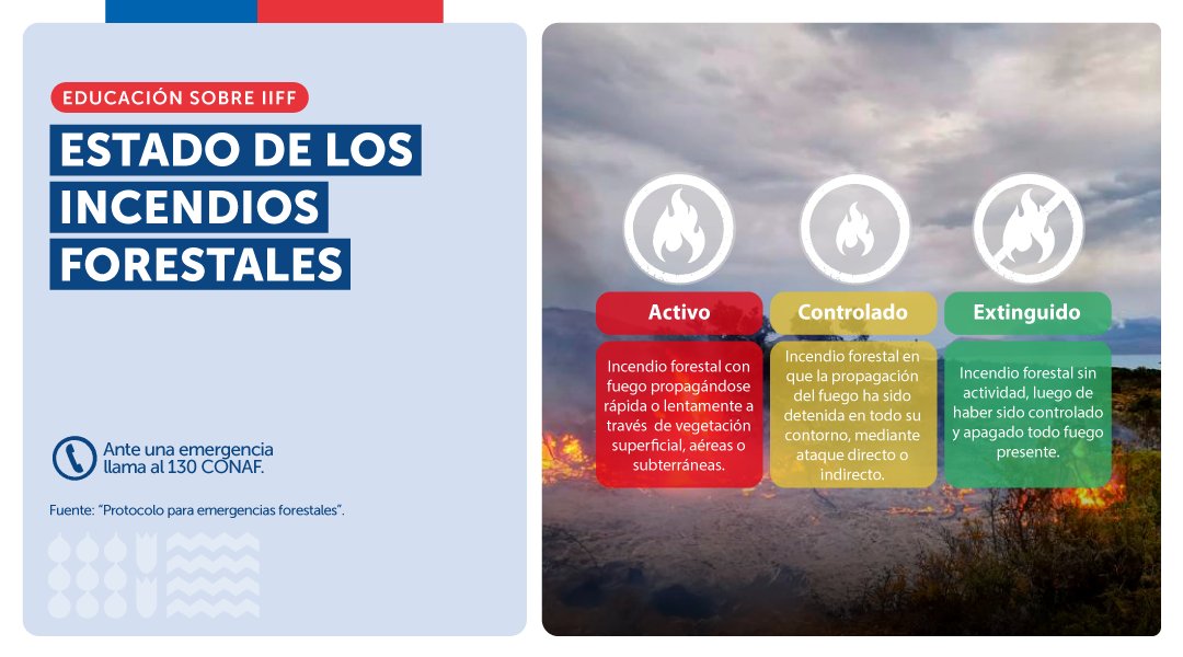 Educación sobre incendios➡️Según el 'Protocolo para emergencias forestales SENAPRED-CONAF', se definen 3 estados para los incendios según el comportamiento del fuego🔥 🟥 ACTIVO 🟨 CONTROLADO 🟩 EXTINGUIDO