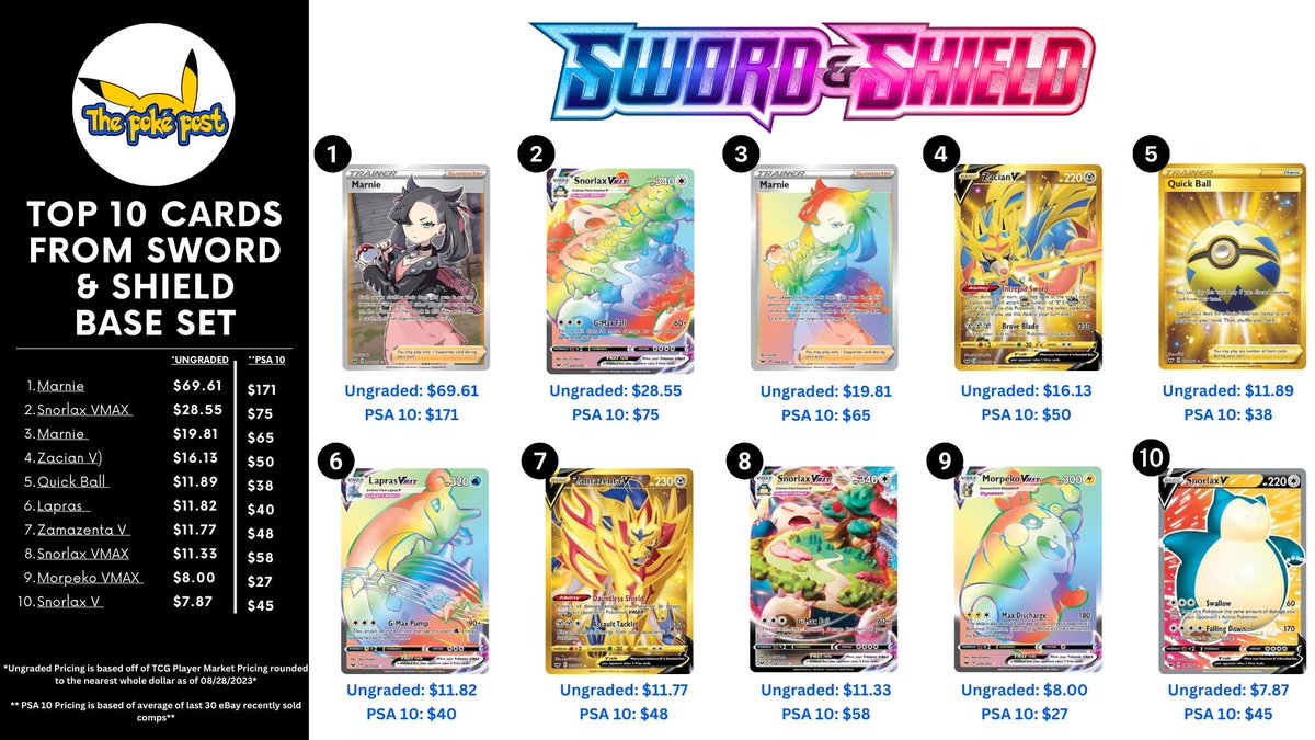Top 10 Pokemon Cards From The Sword and Shield Base Set: We are back again  with our 2nd installment of our market price updates. Today, we are taking  a deep dive into