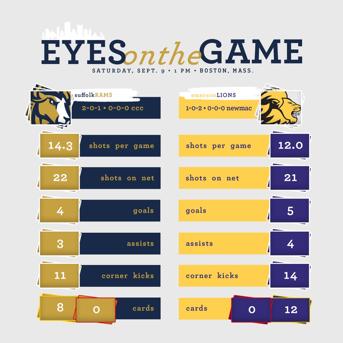 Suffolk Athletics (@gosuffolkrams) on Twitter photo PREVIEW ➡️ Saturday Beantown Battle at <a href="/emersonLions/">Emerson Athletics</a> Up Next for <a href="/suffolkmsoccer/">Suffolk University Men’s Soccer</a>
📰➡️ bit.ly/3Z8v6IO
#RamNation #d3soc #CCCMSOC PREVIEW ➡️ Saturday Beantown Battle at <a href="/emersonLions/">Emerson Athletics</a> Up Next for <a href="/suffolkmsoccer/">Suffolk University Men’s Soccer</a>
📰➡️ bit.ly/3Z8v6IO
#RamNation #d3soc #CCCMSOC