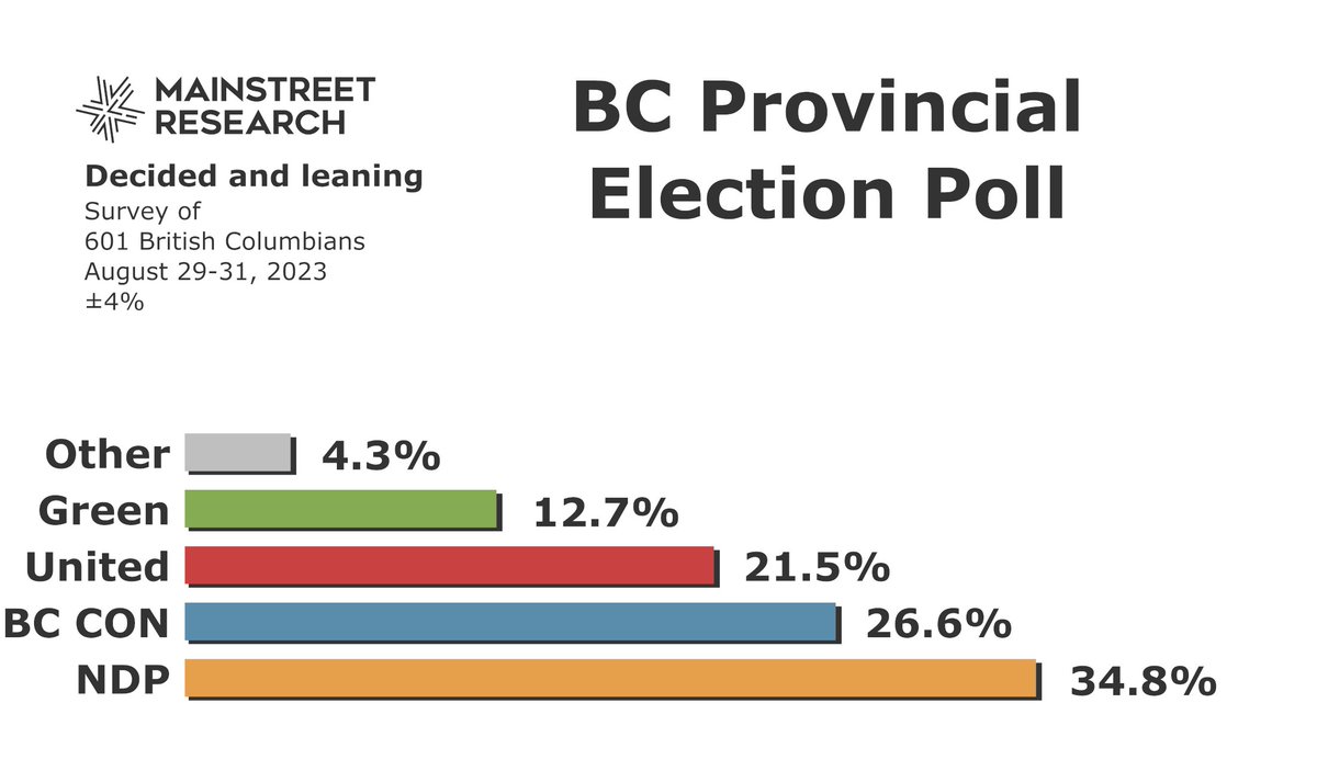 New BC Poll (as voted on by our Intel Subscribers) The BC NDP hold onto the lead, but BC Conservatives surge into second over BC United Intel Subscribers: mainstreetresearch.ca/download/bc-pr… Public mainstreetresearch.ca/download/bc-pr… Support our polling: mainstreetresearch.ca/sign-up/