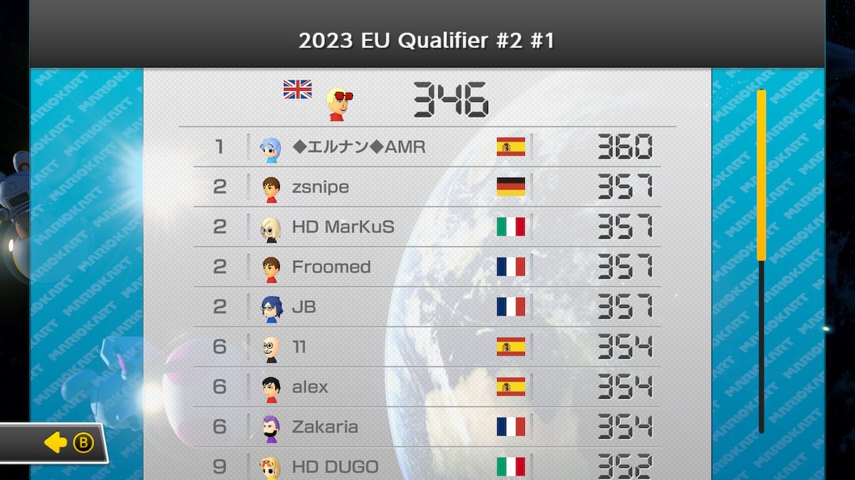 ItsCraigs's tweet image. Nintendo 2023 EU Qualifier. Scored 346/360 a solid run over the 24 races. GG's to all #MK8D #NintendoSwitch #Mariokart #gaming #Yoshi