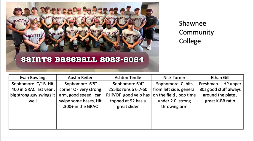 USAStadium's tweet photo. The Shawnee Saints bring Evan Bowling Austin Reiter Ashton Tindle &amp; Nick Turner back &amp; add Ethan Gill to the College Showcase on October 6 - 8.  @SCCBASEBALL_ https://t.co/ZLvVCVzhCy