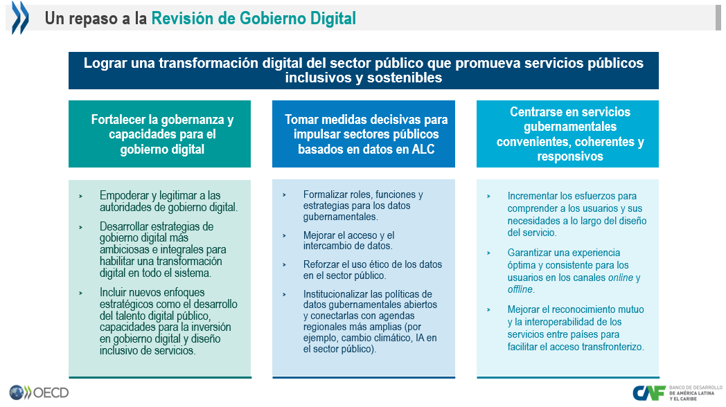 Lore_2302's tweet photo. Nuestra #ExpertaCAF @marisabelmejia nos habla de 3⃣ pilares:

🦾Fortalecer la #gobernanza y #capacidades para el  gobierno digital
🚀Impulsar sectores públicos basados en #datos 
🎯Centrarse en servicios gubernamentales #convenientes, #coherentes y #responsivos https://t.co/d8BkUOusiu