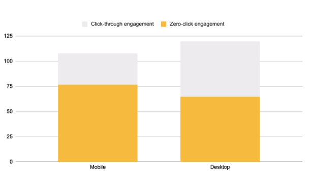 gsterling's tweet photo. In recent @nearmediaco user research in the medical vertical, we found that 71% of mobile and 54% of desktop GBP engagements were Zero-Click. https://t.co/FuQp9dUosc