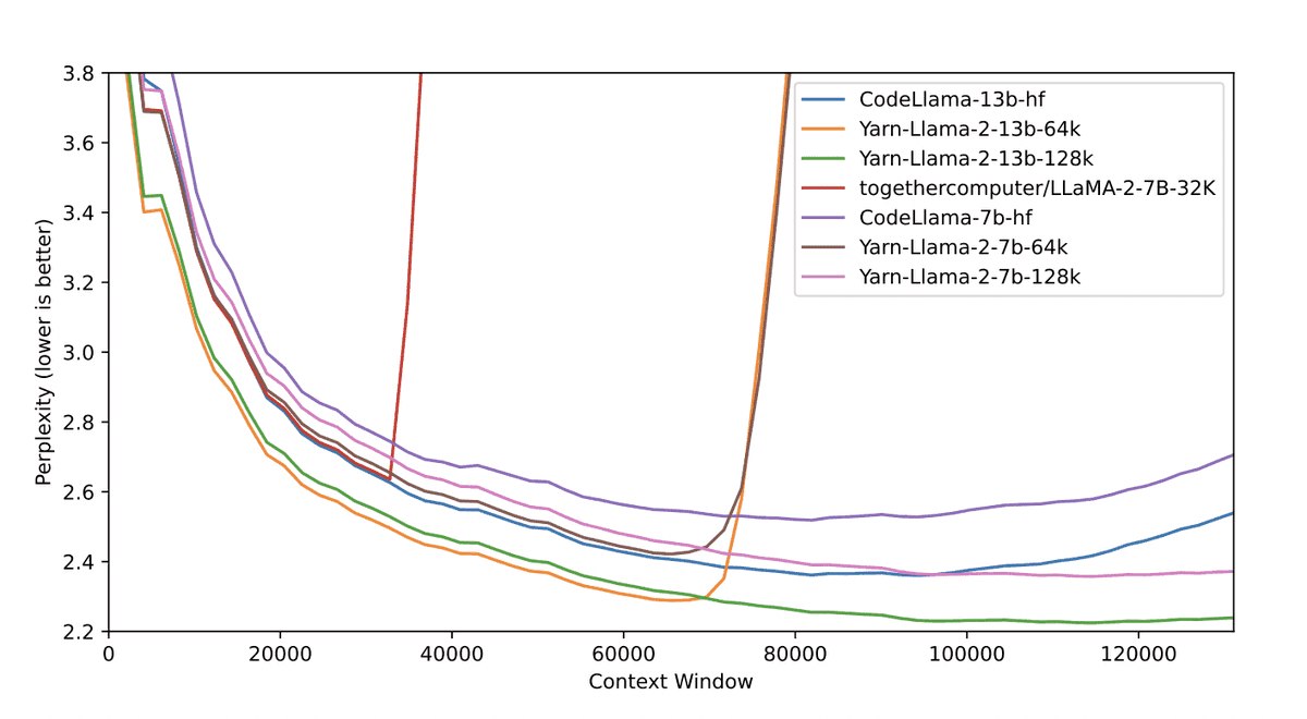 MultiplatformAI's tweet photo. YaRN introduces an efficient method to extend the context window of large language models like GPT-3 and GPT-4
#AI #AItechnology #artificialintelligence #contextwindows #Efficiency #Languagemodels #Largelanguagemodels #llm #machinelearning
https://t.co/BQ7H8BLtQo https://t.co/uPZ1rMGA5E