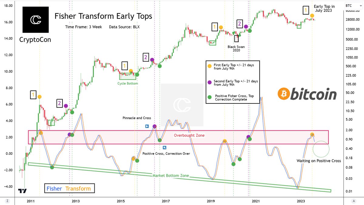 CryptoCon_'s tweet photo. The overbought zone on the 2 Week Fisher Transform has caught 6/7 early #Bitcoin tops, including the most recent one in July.

Bitcoin has very obviously bottomed with the large swing to the Market Bottom Zone at 15.5k.
                                     
Now we are waiting on the next signal to confirm, a positive Fisher Transform Cross. This will tell us the early top correction is over. 

It will take some time, but not nearly as long as last cycle with the massive black swan in middle.

It's time to be patient!