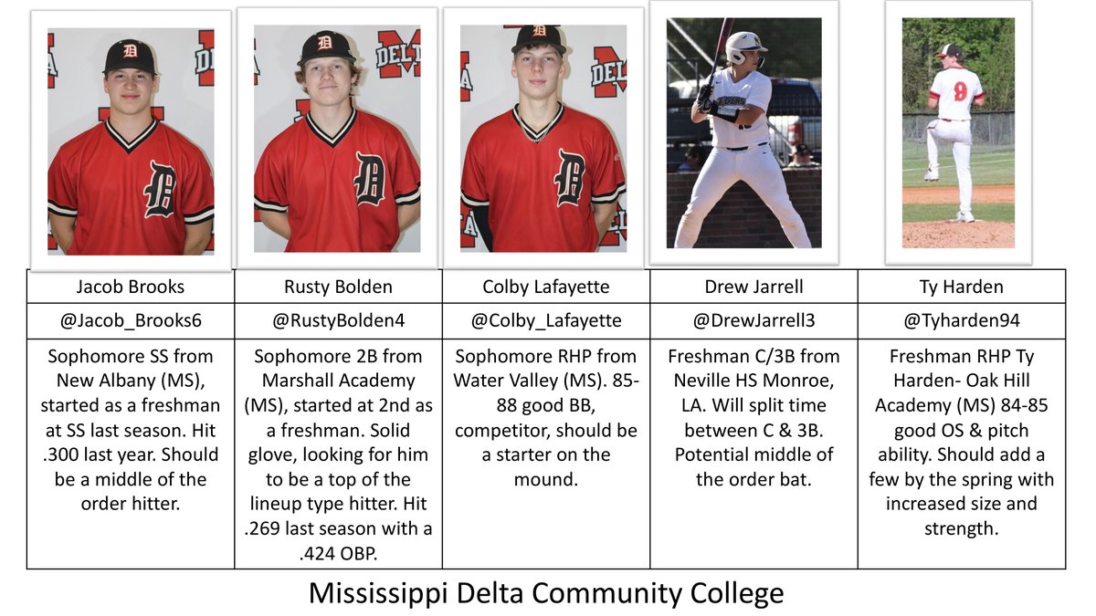 PG at USA Stadium (@usastadium) on Twitter photo MS Delta CC's roster holds 3 sophomores in Jacob Brooks Rusty Bolden and Colby Lafayette & 2 Freshmen Drew Jarrell & Ty Harden who are expected to lead their team this fall <a href="/TrojanBB/">MDCC Baseball</a> <a href="/jacob_brooks6/">Jacob Brooks</a> <a href="/rustybolden4/">Rusty Bolden</a> <a href="/colby_lafayette/">Colby lafayette</a> <a href="/DrewJarrell3/">Drew Jarrell IV</a> <a href="/Tyharden94/">Ty Harden</a> MS Delta CC's roster holds 3 sophomores in Jacob Brooks Rusty Bolden and Colby Lafayette & 2 Freshmen Drew Jarrell & Ty Harden who are expected to lead their team this fall <a href="/TrojanBB/">MDCC Baseball</a> <a href="/jacob_brooks6/">Jacob Brooks</a> <a href="/rustybolden4/">Rusty Bolden</a> <a href="/colby_lafayette/">Colby lafayette</a> <a href="/DrewJarrell3/">Drew Jarrell IV</a> <a href="/Tyharden94/">Ty Harden</a>