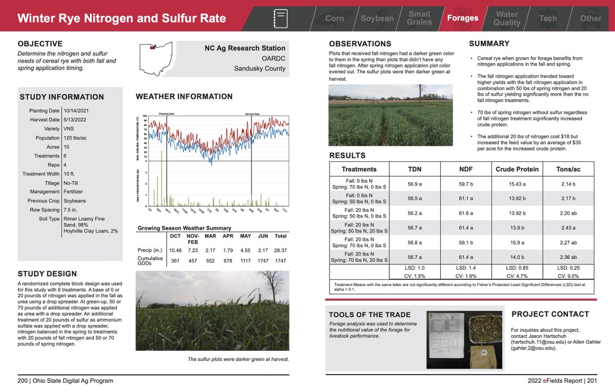OhioStatePA's tweet photo. The 2022 #eFields report featured a trial on the nitrogen and sulfur needs of cereal rye. To learn more, check out pages 200-201. https://t.co/0URYgjM6sy #leanonyourlandgrant https://t.co/vg7sNflZIT