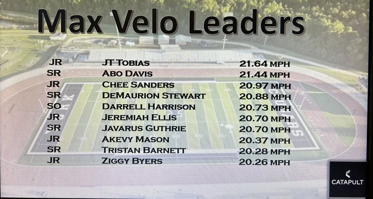 🐾🐾Max Velo Game Day Runs🐾🐾 14 guys over 20mph and 6 others over 19.5mph!! Great day to be a Cougar! 🐾🐾Game Day Cougar Nation 🐾🐾