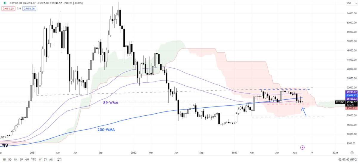 SteveEllisl's tweet image. Bitcoin is currently testing key support at the June low of 24,750, which is important as a fall below this level would disrupt the price’s path to higher highs and higher lows starting in late 2022.
