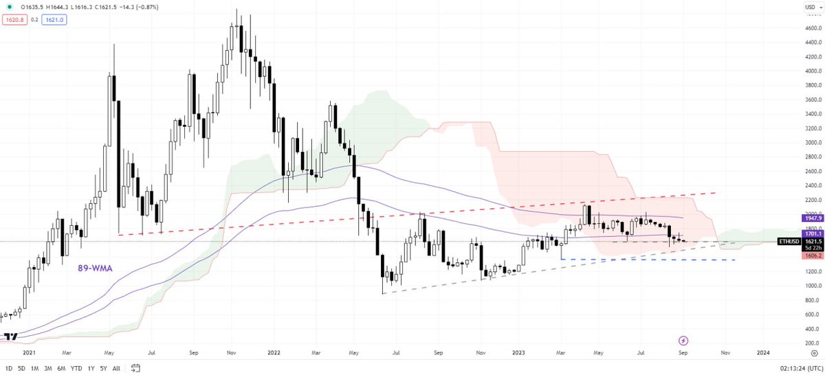 SteveEllisl's tweet image. Ethereum looks to be struggling to hold on to key support above the June low of 1,620. This support level will be critical for the rebound from late 2022. A break below this level would confirm the fading of the bullish bias.