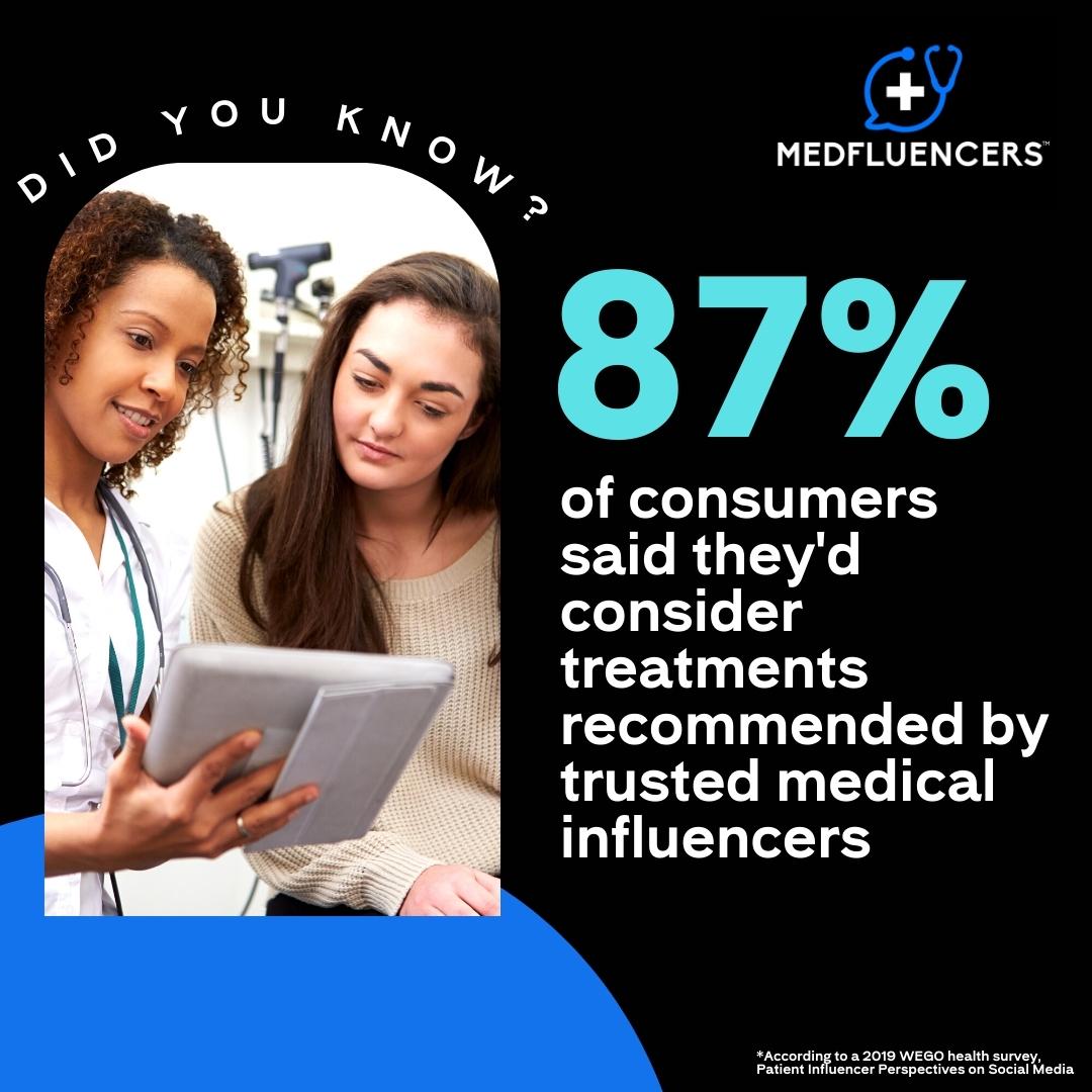 According to a 2019 WEGO health survey titled 'Patient Influencer Perspectives on Social Media', a staggering 93% of consumers revealed that content shared by influencers drove them to initiate conversations with their physicians about health information.