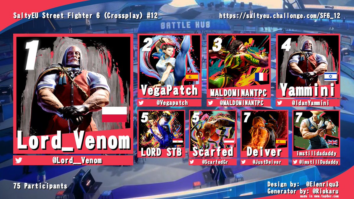 Congratulations to the top 8 of our weekly #StreetFighter6 tournament!  

Lord_Venom shakes off the holiday rust and qualifies for WANTED 👑

Thx to <a href="/PatriarchPanda/">Patriarch Panda | The Grappler Commentator Guy</a> @NickVCommentary and
<a href="/Based_Jonesy/">Jonesy</a> for providing the hype on commentary 🙏