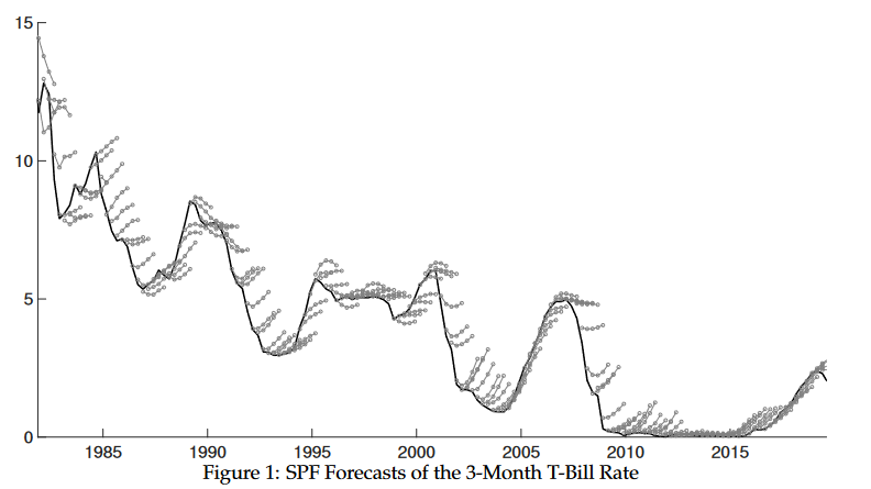 vitorwwjj's tweet photo. @BernardoGmrs Esse é um dos meus gráficos favoritos. Ele contrasta as previsões de mercados para a taxa de juros dos EUA (3-Month T-Bill Rate) e o valor de fato. 2/3 https://t.co/ihp74mTrOC