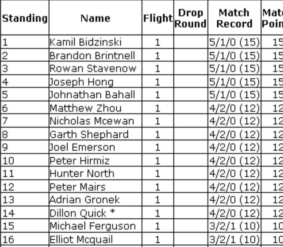 Kamil Bidzinski wins a whopping 43 person <a href="/PokemonTCG/">Pokémon TCG</a> locals! 🙌

It's so exciting to see the students return &amp; the impact it has on our tournaments! 💙

Join us every Tuesday &amp; Thursday @ 6pm + Sunday (12 &amp; under) @ 2pm! 👾

#tcgcommunity