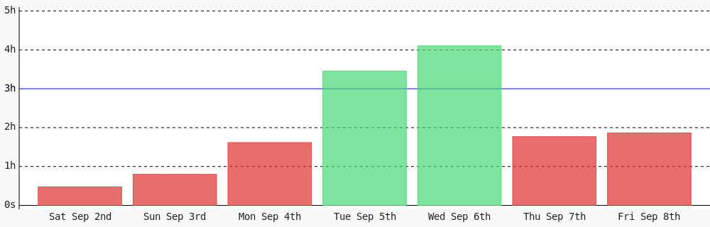 Maurice18746499's tweet photo. Day 239 of #100DaysOfCode. Today I coded 1 hr 51 mins towards my @WakaTime goal of coding 3 hrs per day https://t.co/SJb0IUwkmo https://t.co/rriBRrGlfX