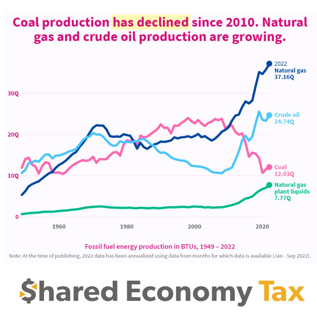 Coal production has steadily declined since 2010, while natural gas and crude oil production are experiencing a boom. The fossil fuel landscape is shifting, and it's time to take notice. #fossilfuels #coalproduction