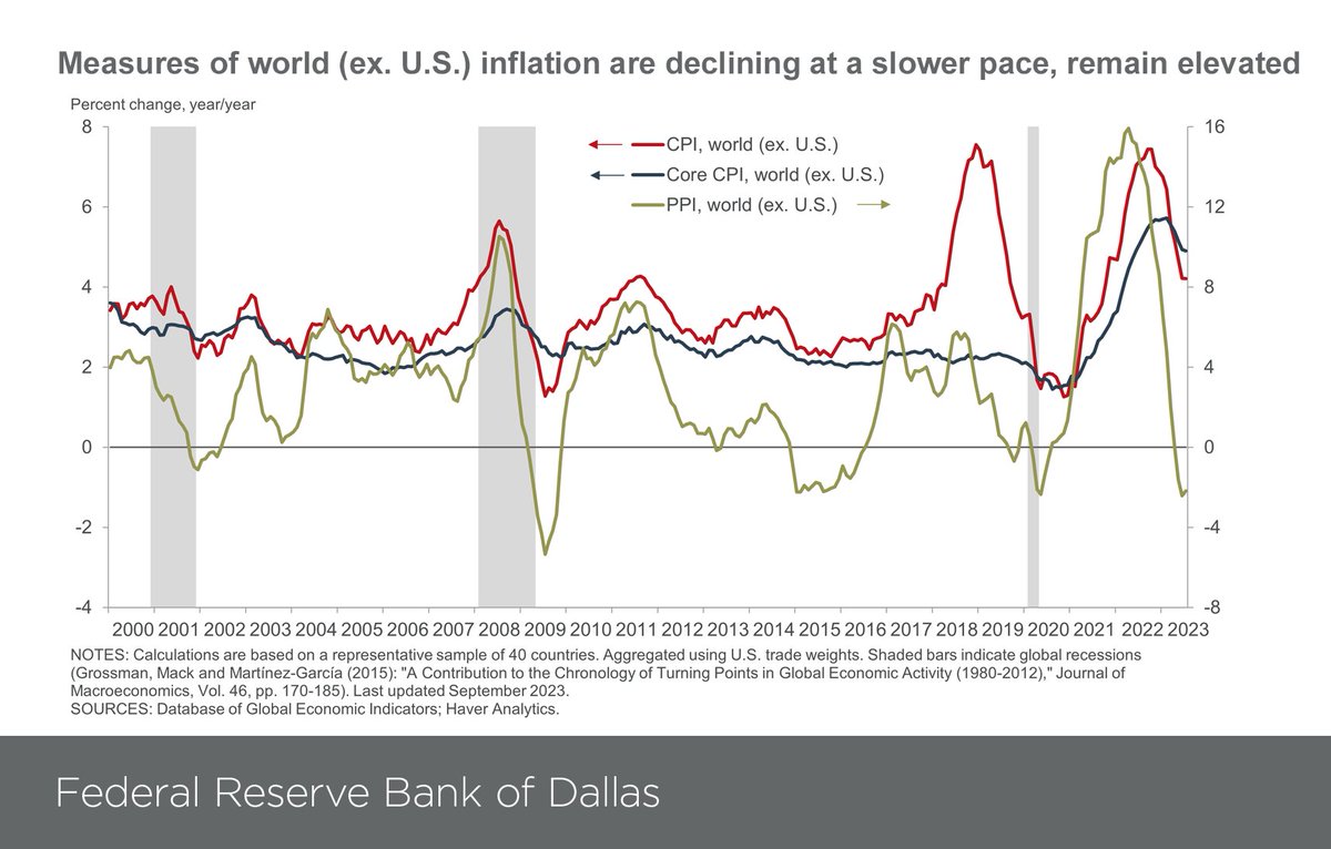 The slower pace of inflation deceleration in July 2023 and the elevated core readings among U.S. trading partners suggest inflation remains entrenched and sticky. To learn more, check out the data at: dallasfed.org/research/inter…
