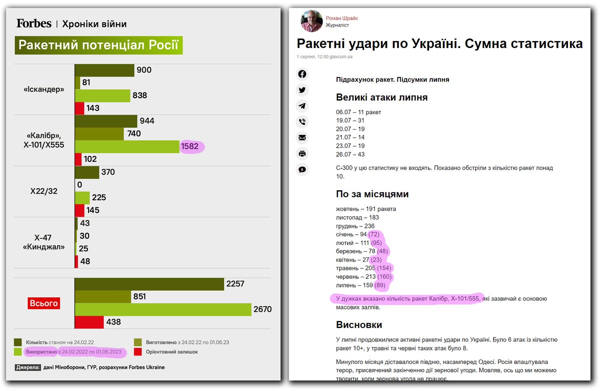 На момент відмови Маска увімкнути старлінки чорноморський флот рф вже випустив по містам України близько 800 ракет "Калибр"

Через цю відмову той самий флот продовжив існування і пустив по містам України ще 1031 "Калибр"

"Хто я в цій війні?" - питає нас Ілон в своїй біографії...