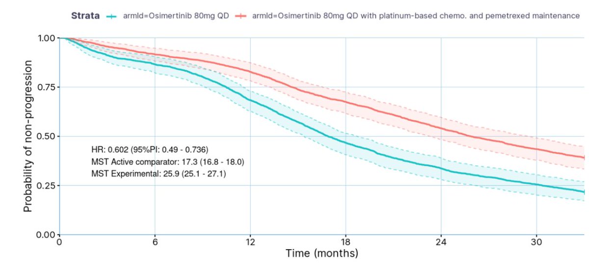 📢FLAURA2 will be presented on Monday #WCLC23 <a href="/IASLC/">IASLC</a>
We share an in silico prediction of FLAURA2 outcomes, using #jinko @novadiscovery platform
We predict: Time To Progression HR of 0.60, mTTP of 17.3 mo. in osi arm and of 25.9 in osi+chemo arm
<a href="/OncoAlert/">OncoAlert</a> #LCSM our data🧵(1/9)👇