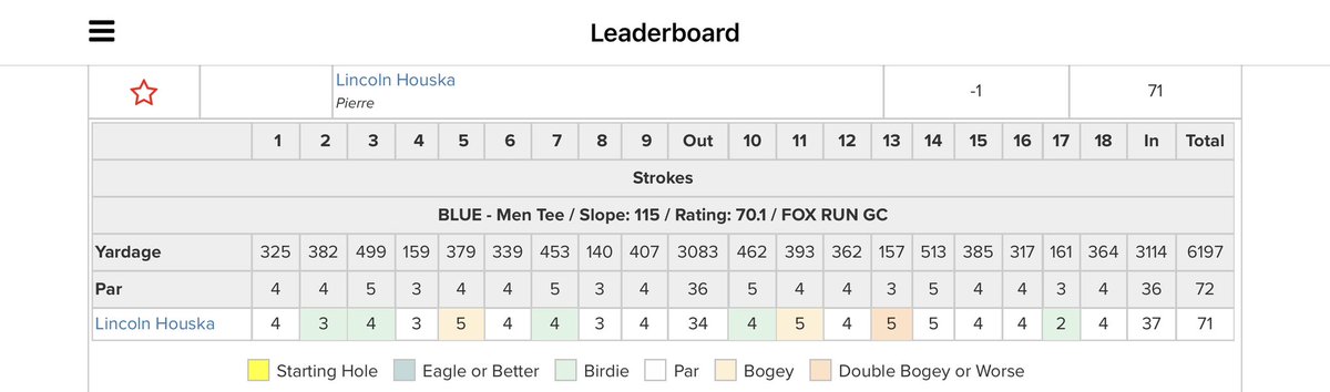 09/08
Yankton Invite <a href="/Fox/">fox</a> Run Golf Course
71 (-1)