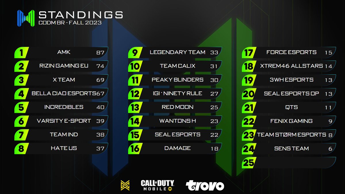 With Day 1 of Week 1 finished, AMK stands on top of the standings! 
Tune in tomorrow at 9PM CEST/3PM EST to the stream on trovo.live/Cerberuski to find out who will secure Week 1!

#CauseMayhem🔥 #mobilemayhem